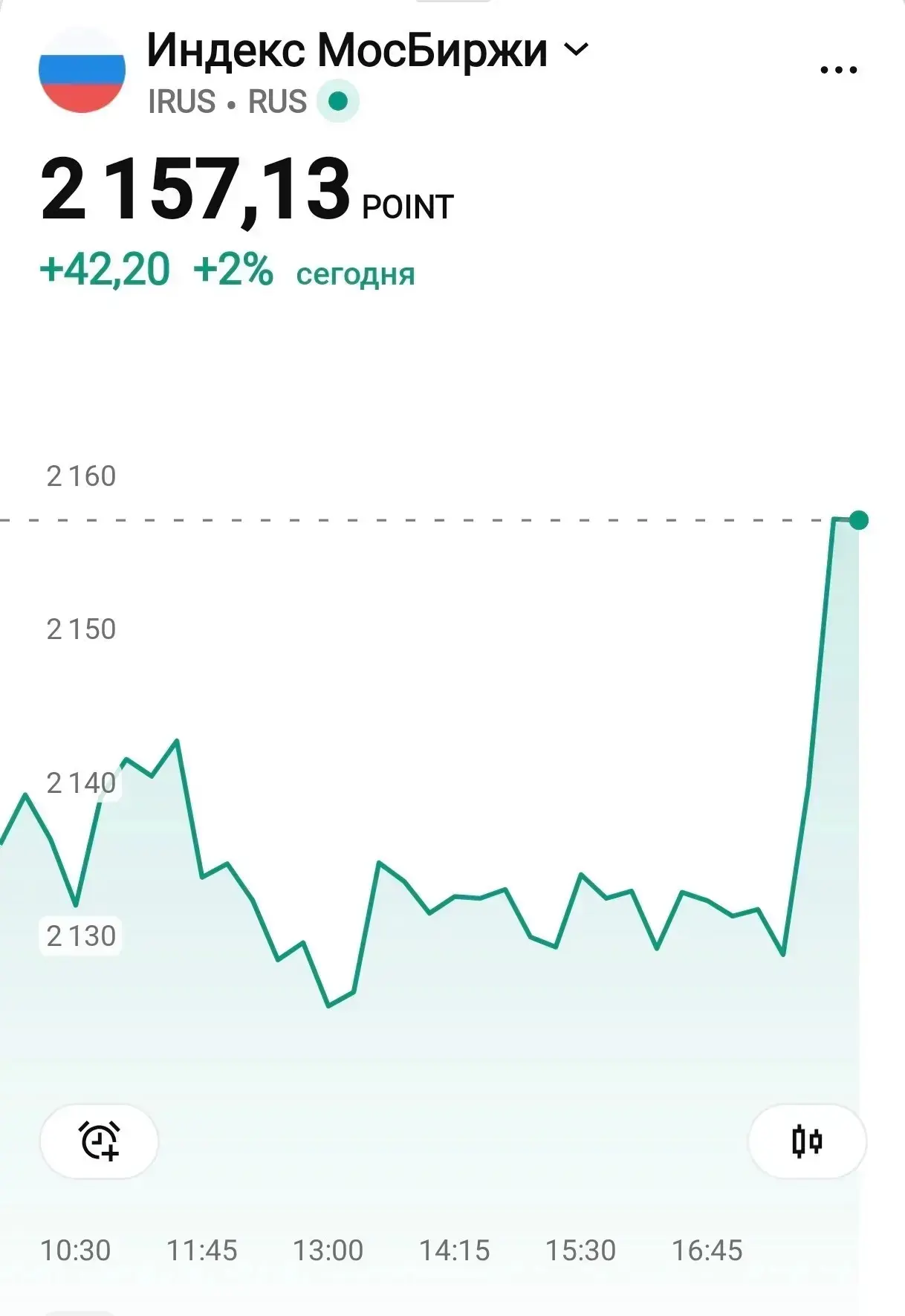 Мосбиржа растет на фоне новостей об окончании украинского конфликта.