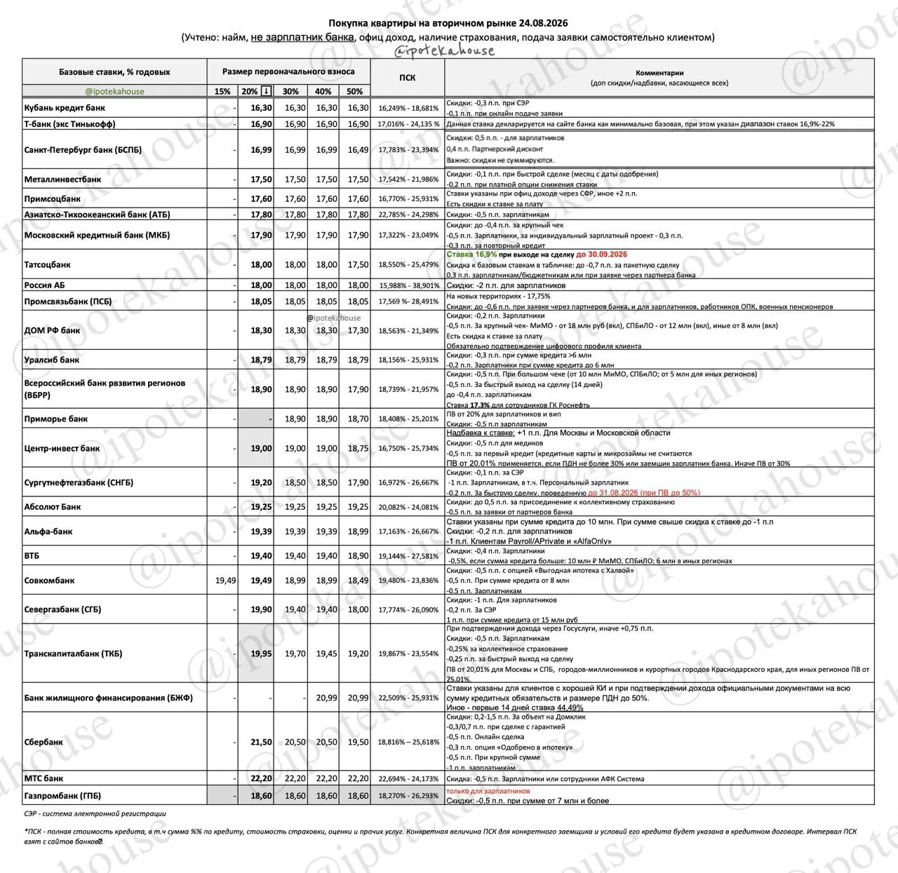 📌 Ипотека на вторичку: актуальные ставки на 24.08.2026