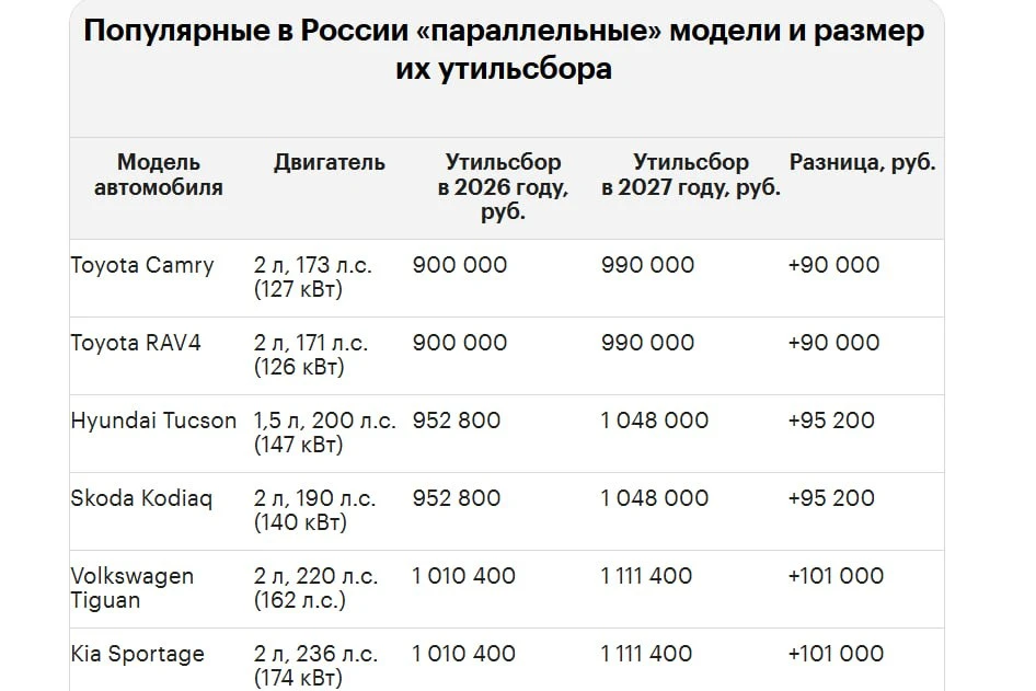 Утильсбор на автомобили в 2027 году может достигнуть 5,79 млн рублей