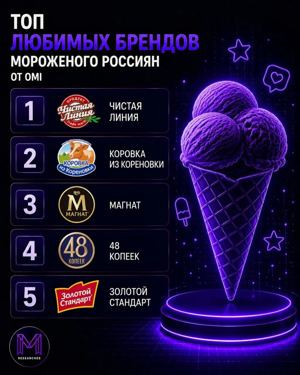 ⚡️ ТОП-10 любимых брендов мороженого россиян от OMI 

1️⃣ Чистая линия
2️⃣ Коровка из Кореновки
3️⃣ 