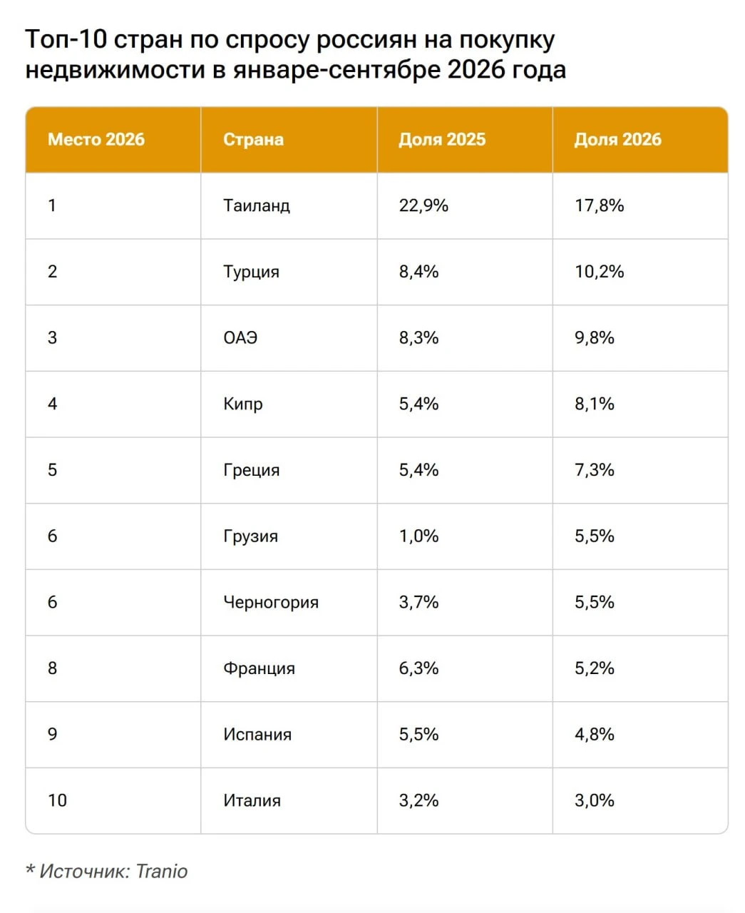 Остров Бали в 2026 году выбыл из топ-10 наиболее популярных стран для покупки недвижимо...
