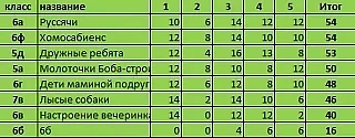 Позади очередной тур интеллектуальных игр. Пятничный вечер прошёл под знаком борьбы ума и логики. И 