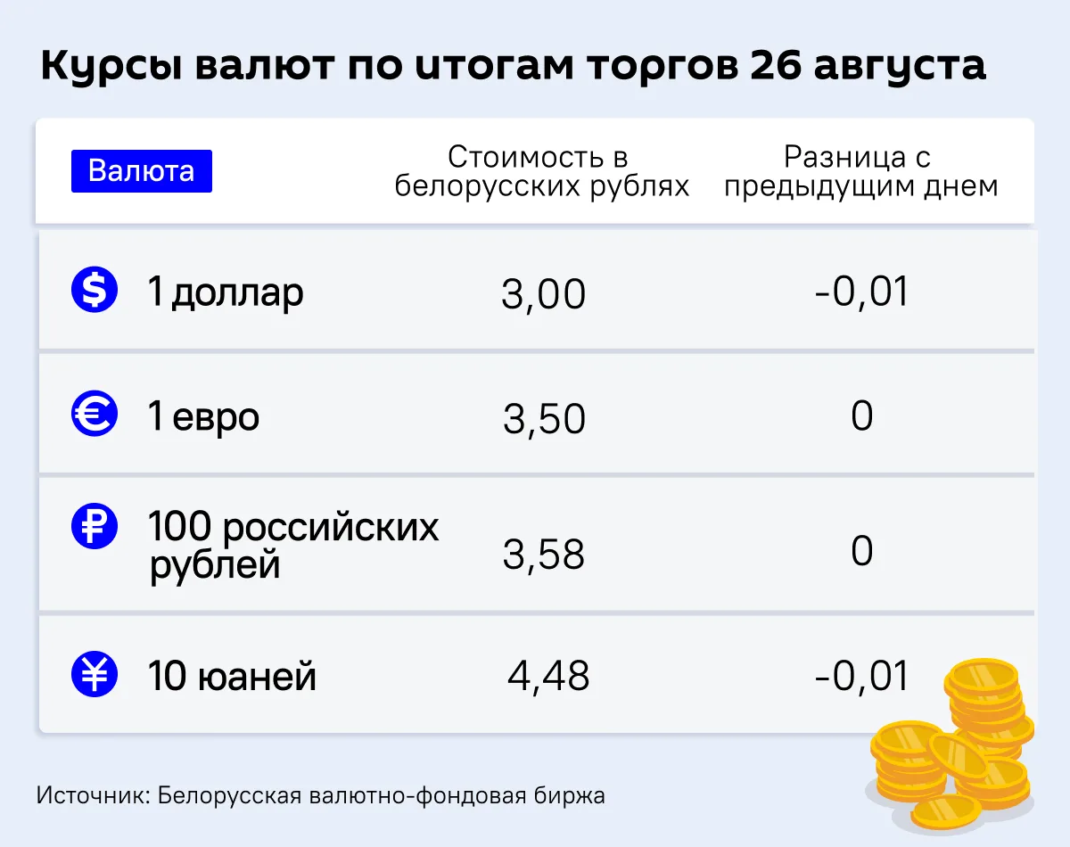 Курсы валют по итогам торгов в среду