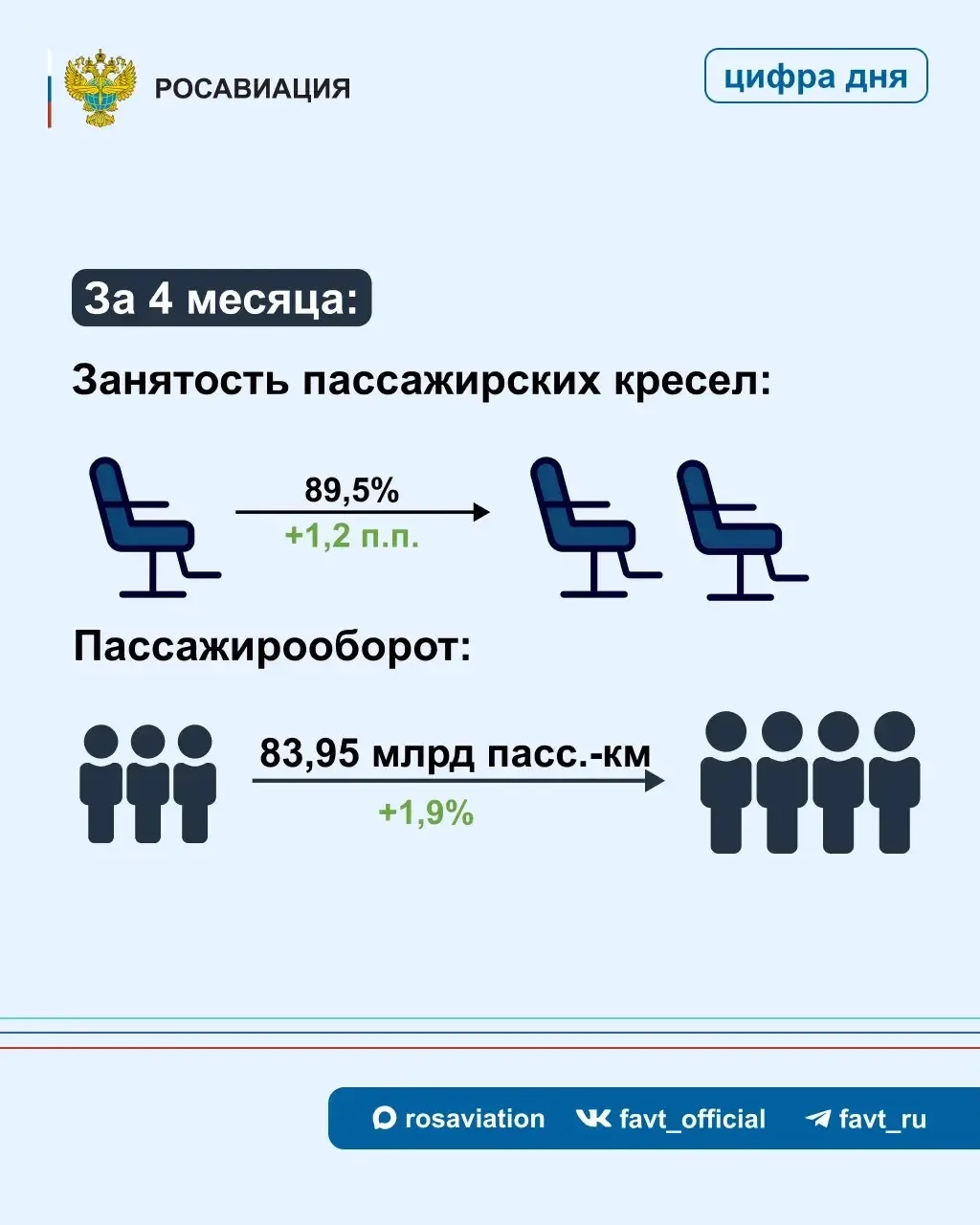 Изображение 6 к публикации «Росавиация»