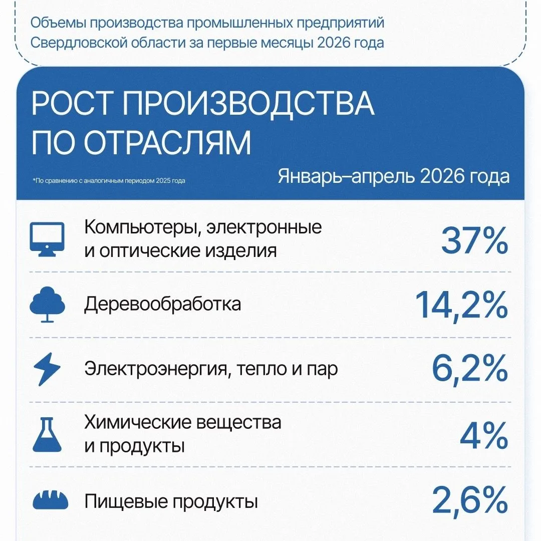 Промышленный сектор Свердловской области: динамика развития 🏭