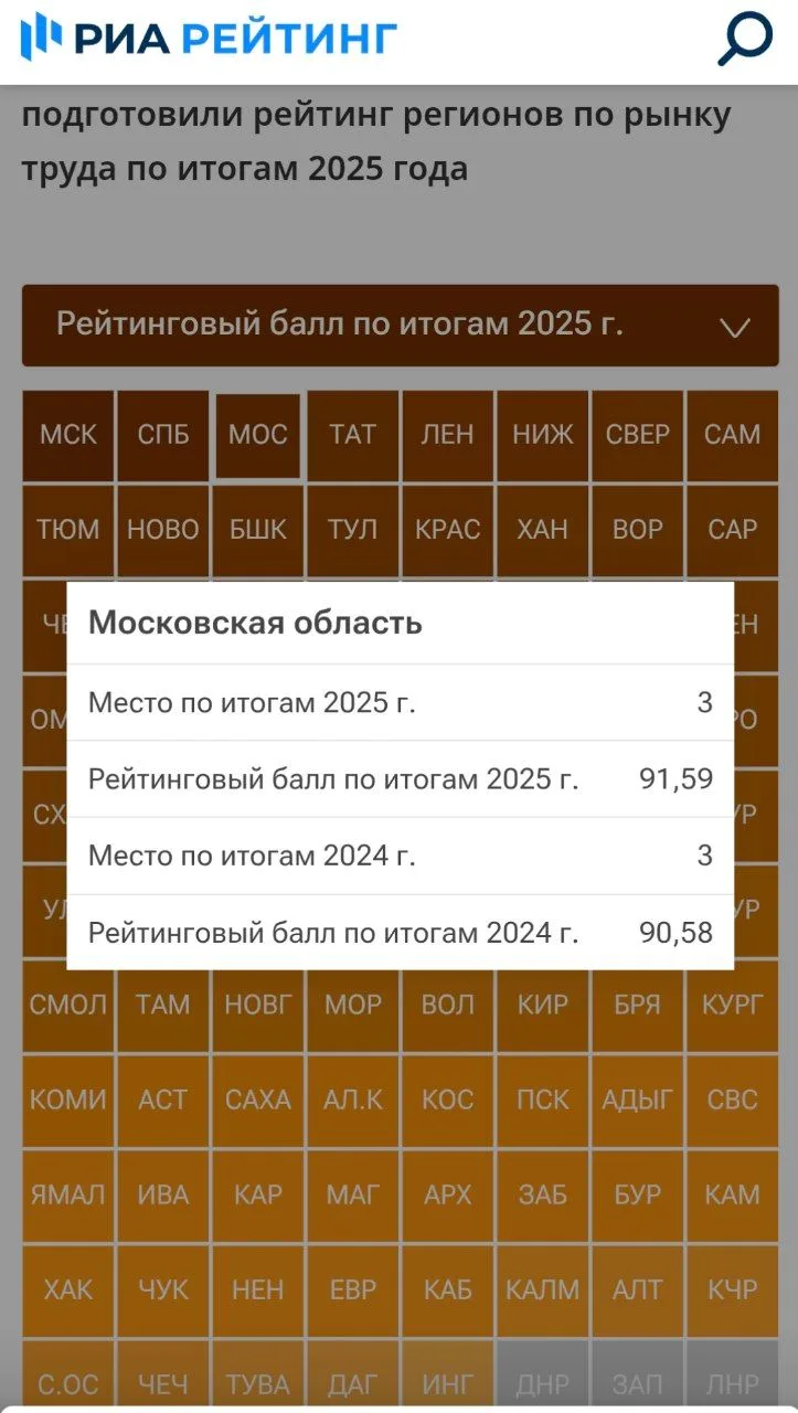 Подмосковье сохранило позиции в рейтинге регионов по ситуации на рынке труда. Область з...