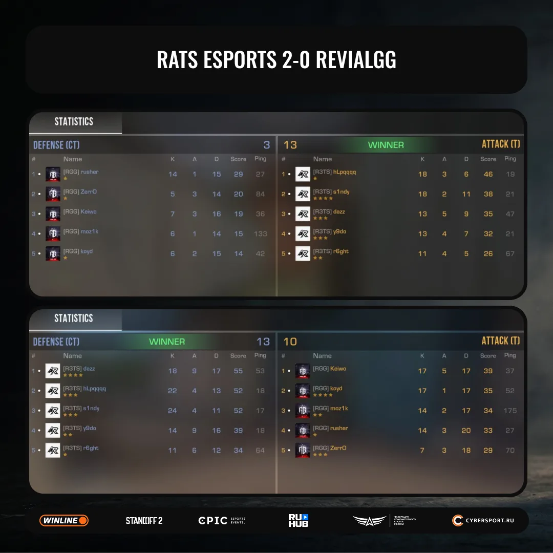 Rats Esports начинают групповой этап турнира с победы в серии🔥