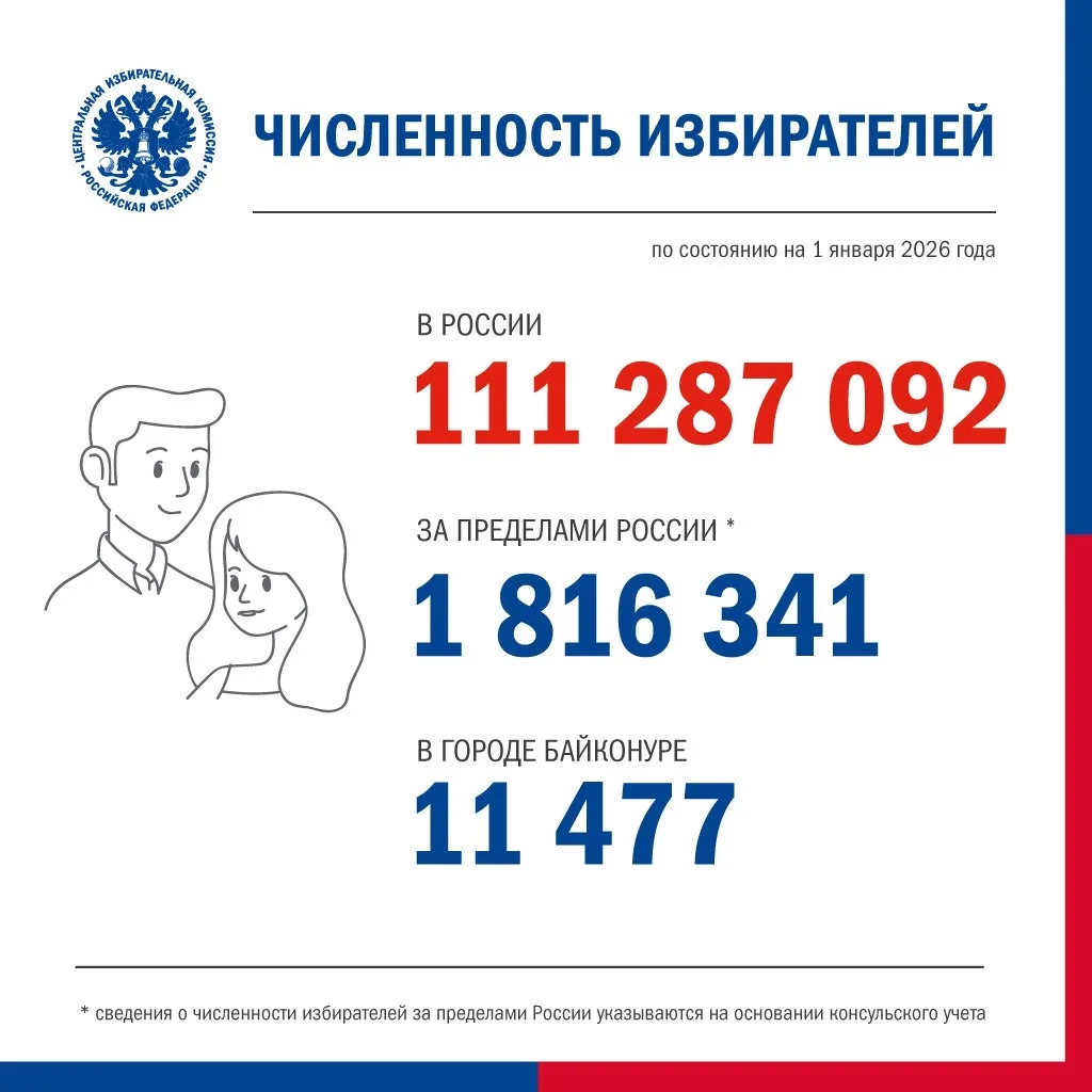 Установлена численность избирателей по состоянию на 1 января 2026 года. Эти данные обновляются дважд