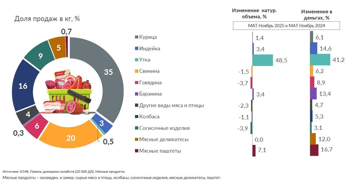 По итогам 2025 года россияне начали меньше в натуральном выражении покупать колбасы и сосисок. Причи