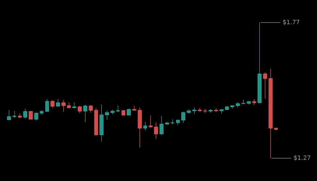 🔴 #BTWUSDT - 1.377 (-0.04%)