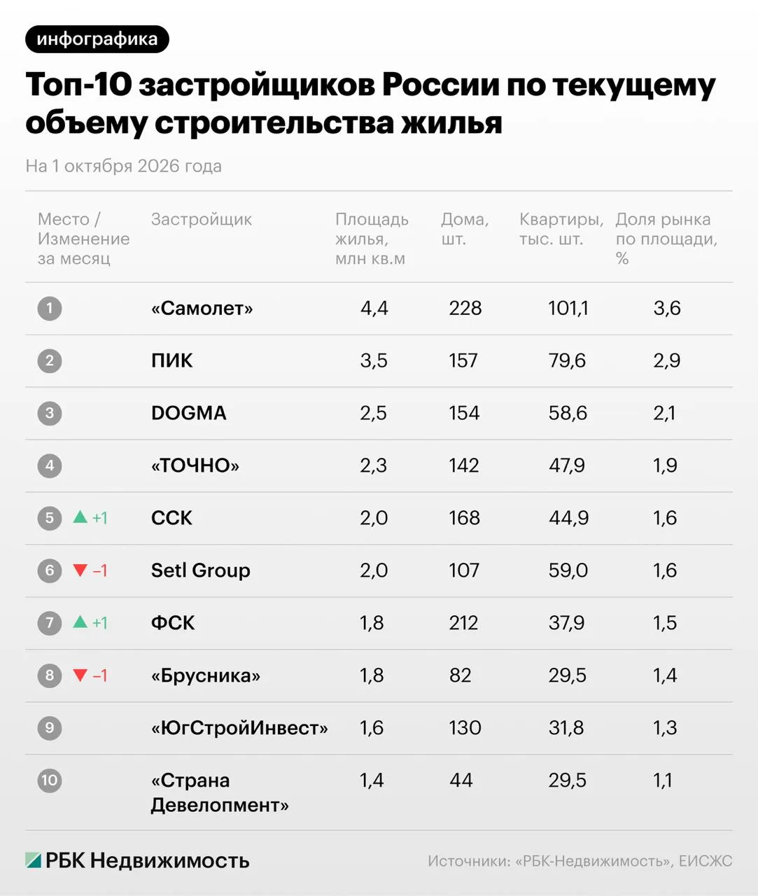 🧱🧱🧱🧱 Названа десятка крупнейших застройщиков жилья России к октябрю 2026-го