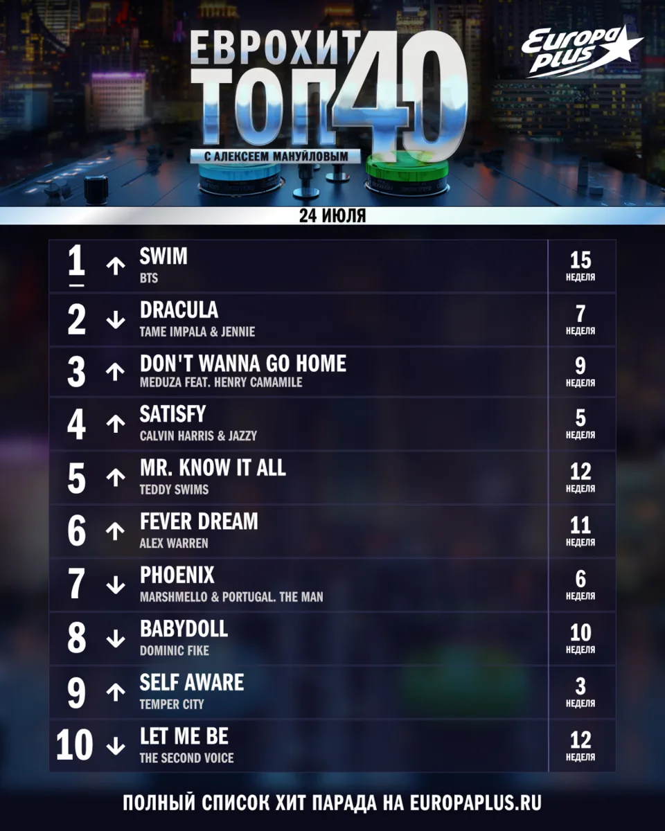 #1 в ЕвроХит Топ 40 на этой неделе: BTS — SWIM

Среди 5 лучших треков также оказались:
⚡️ TAME IM