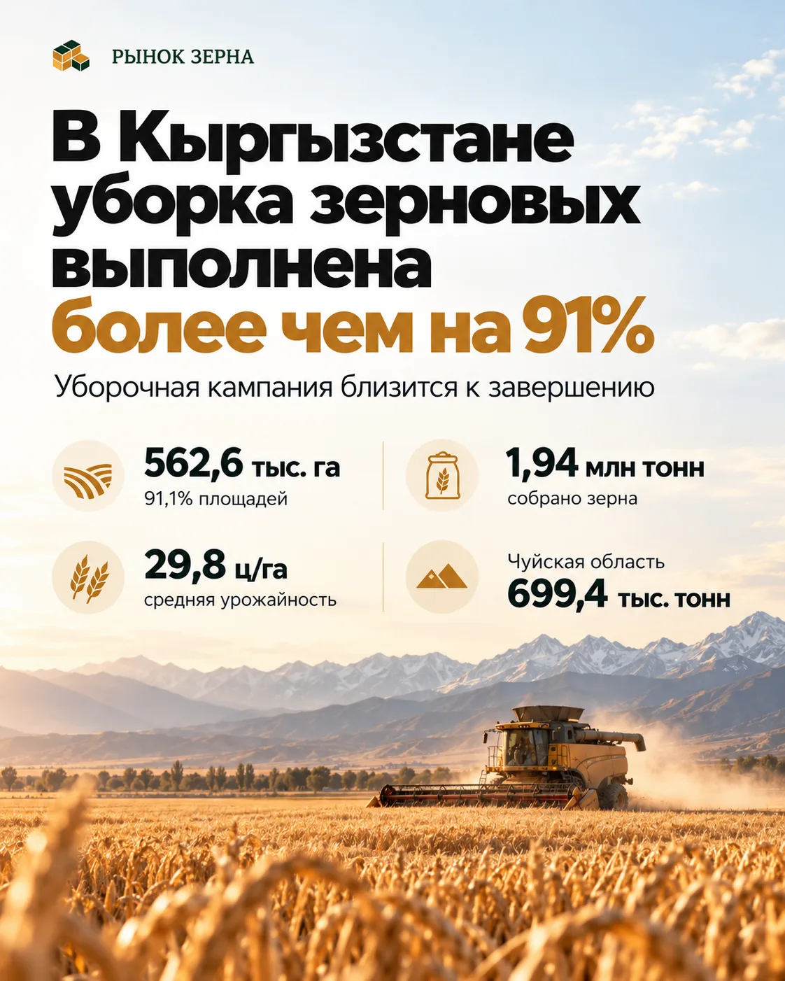 🇰🇬📊 В Кыргызстане уборка зерновых выполнена более чем на 91%