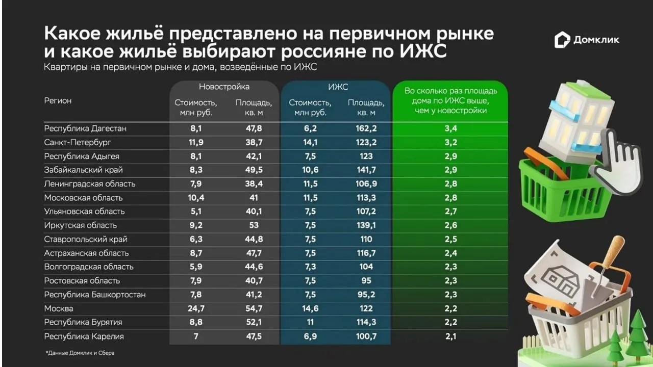 🏠 Квартира или дом? Россияне всё чаще выбирают метры