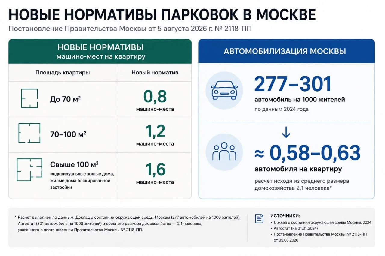 🏗Цена парковки: как новые нормативы изменят рынок новостроек

Порассуждал в статье для РБК об очеви