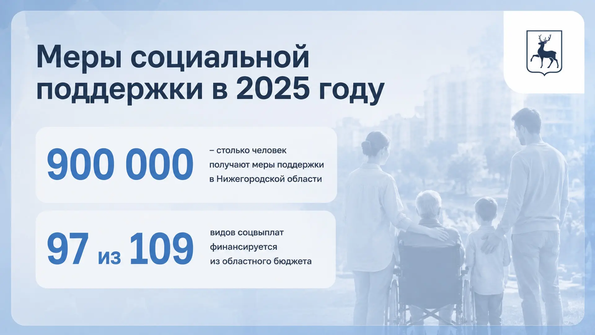 Уровень бедности в Нижегородской области сократился до 5,2% – в том числе благодаря мер...