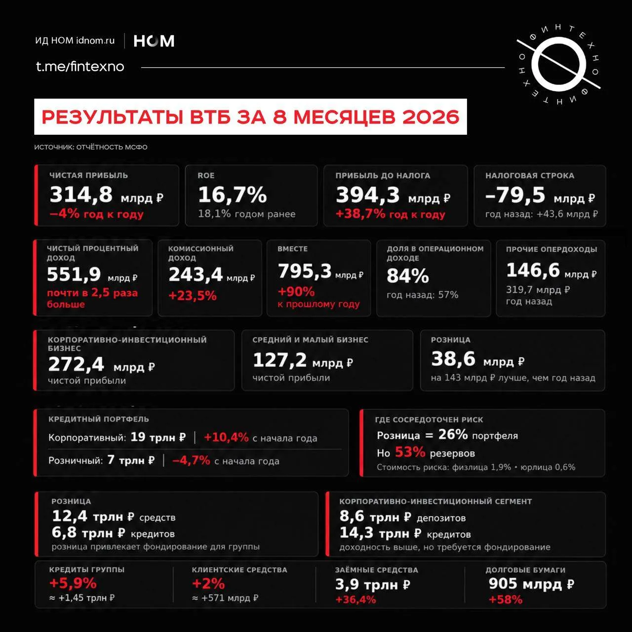 ВТБ отчитался по МСФО за восемь месяцев: чистая прибыль составила 314,8 млрд рублей, на...