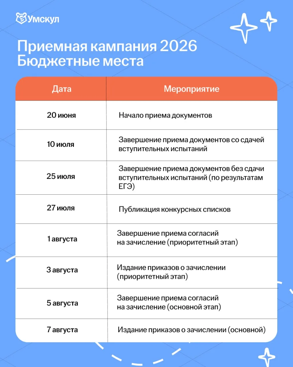 Приемная кампания 2026 — как подать документы в вуз?

После прихода результатов начинается не менее 