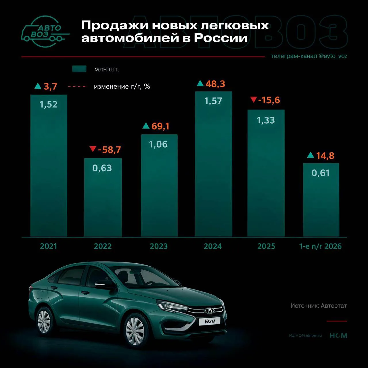 Итоги года будут плюс-минус такими же, как в 2025-м

Существенного роста авторынка во втором полугод