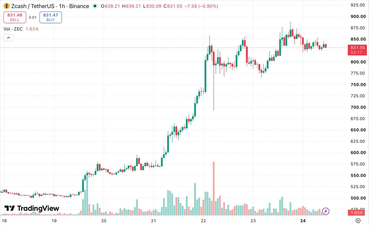 Цена ZEC выросла на 22% и достигла $855 — впервые с 2018 года. Рост последовал после по...