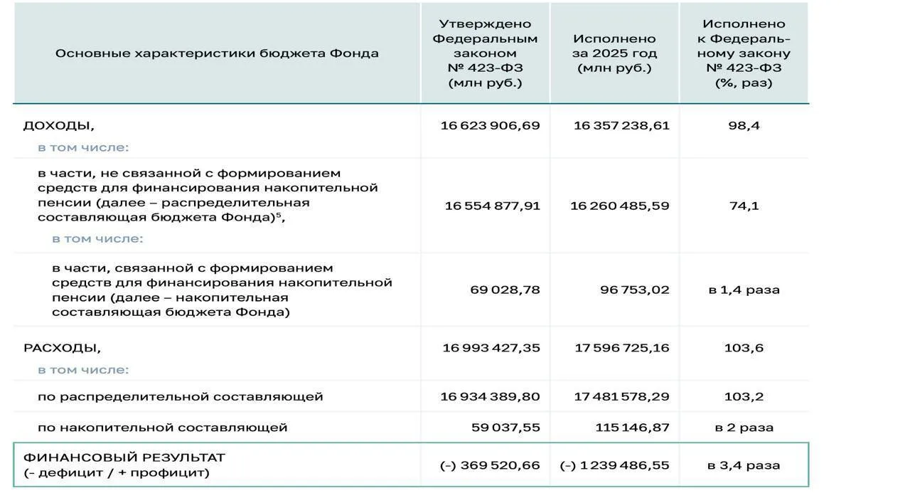 😳 Пенсионный фонд ушёл в рекордный минус.