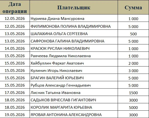 Размещаем данные о денежных перечислениях, поступивших на счет  с 12 по 19 мая.