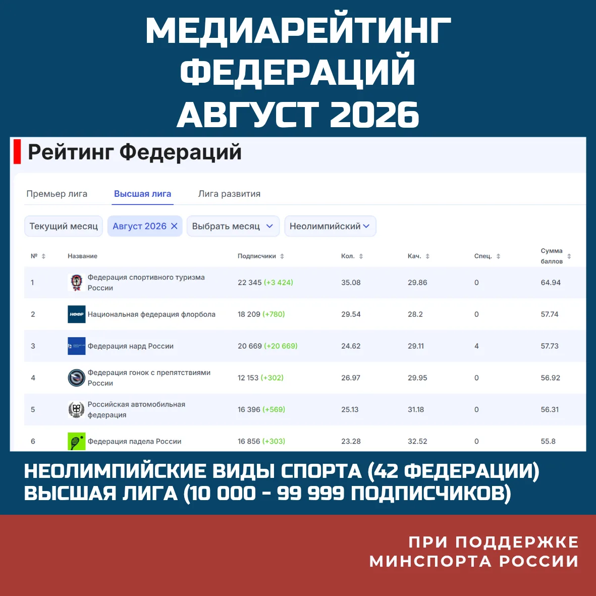🔥 ФСТР снова в числе лидеров!