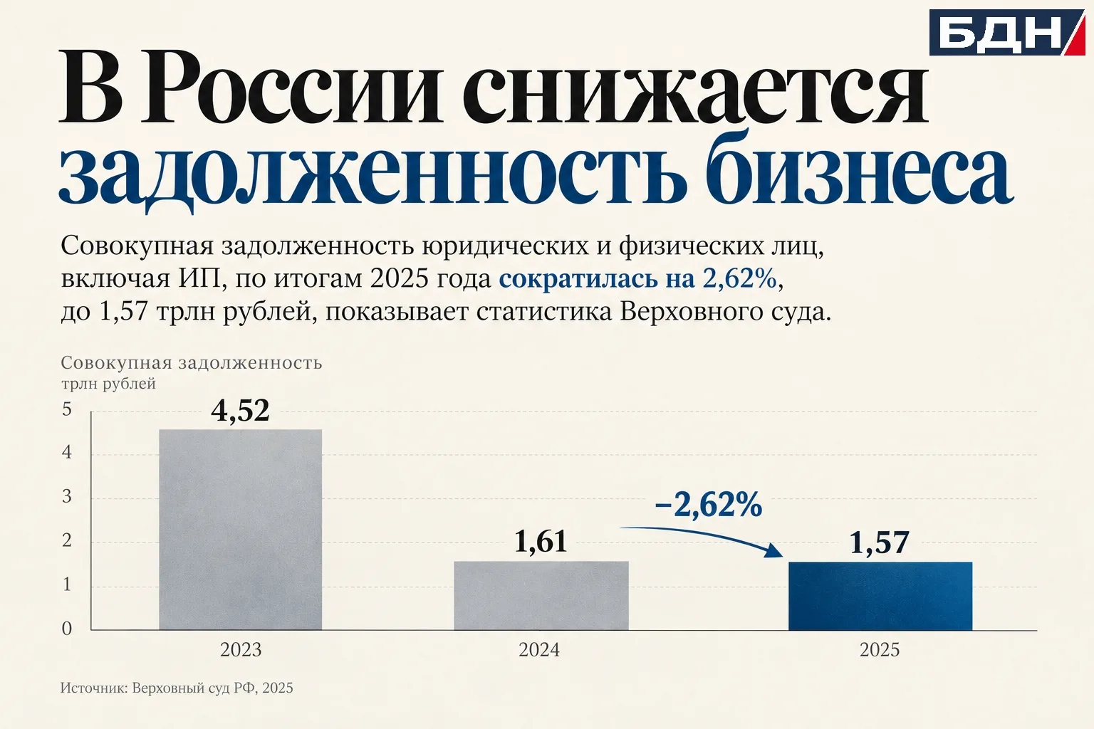 Задолженность бизнеса в России снизилась