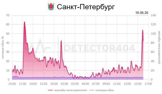 📵 В центре Петербурга вновь наблюдаются перебои с мобильным интернетом.

О проблемах со связью такж