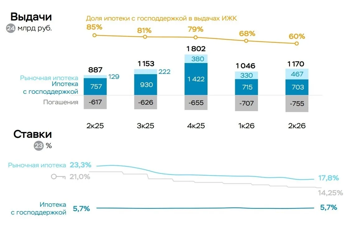 Темпы роста ипотеки ускорились.