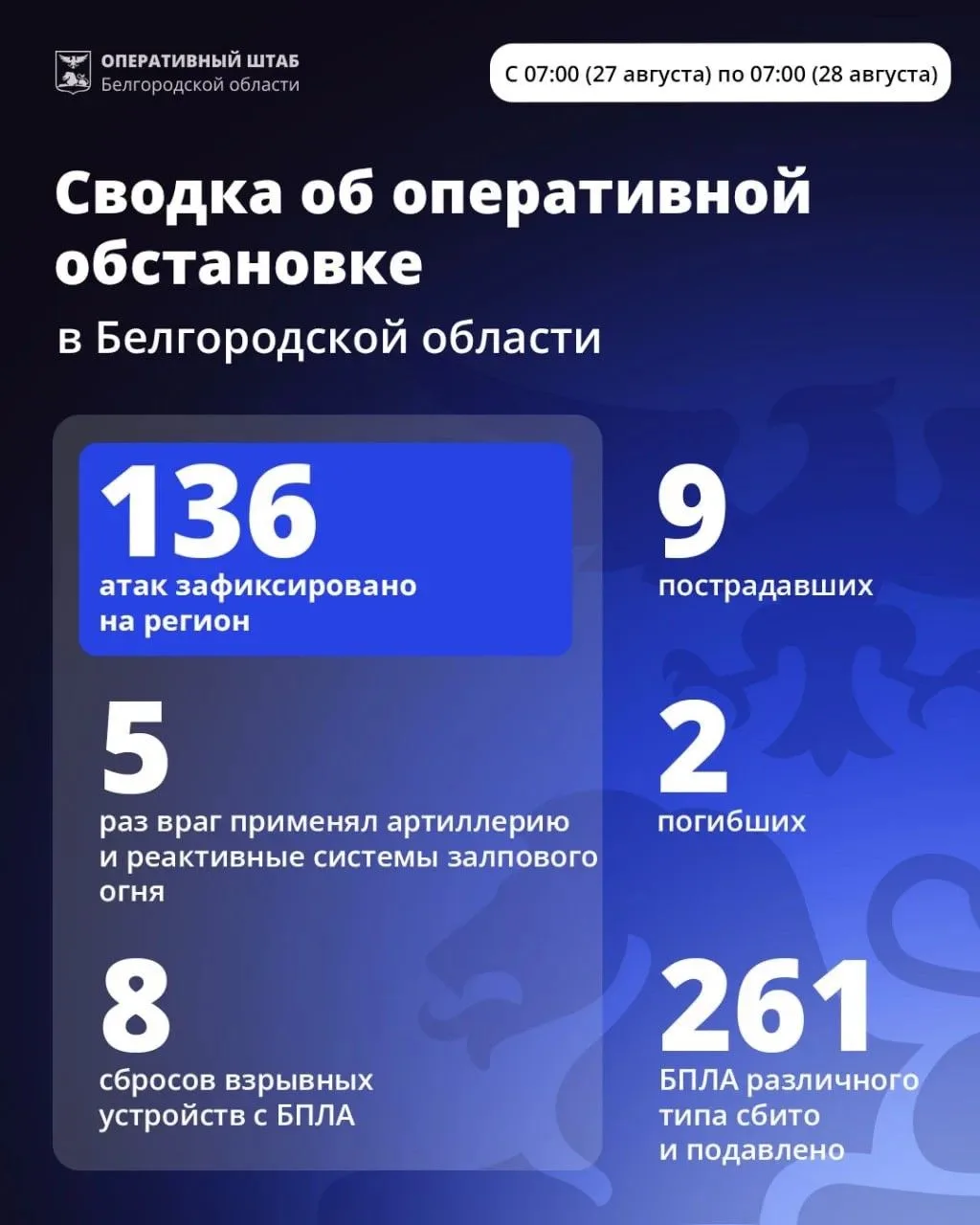 За минувшие сутки ВСУ 136 раз атаковали территорию Белгородской области.