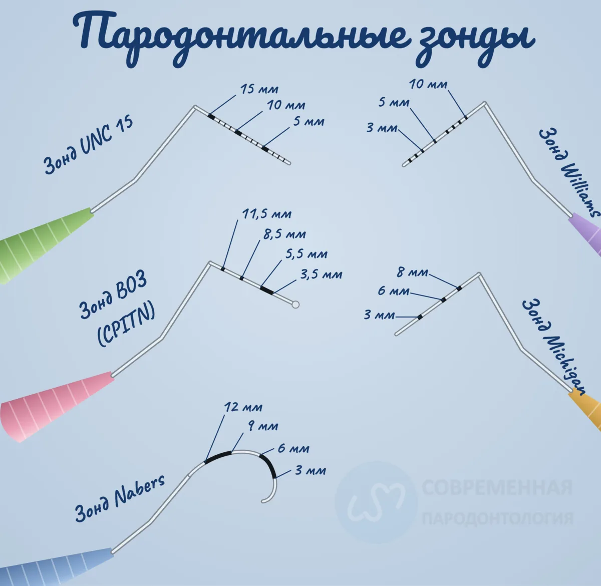 Сегодня о пародонтальных зондах и все, что с этим связано