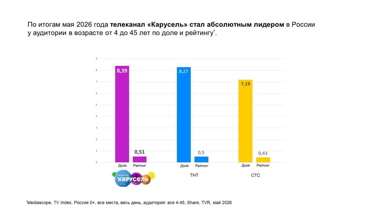 Телеканал «Карусель» показал впечатляющие результаты по итогам мая, опередив ТНТ и СТС по ряду ключе