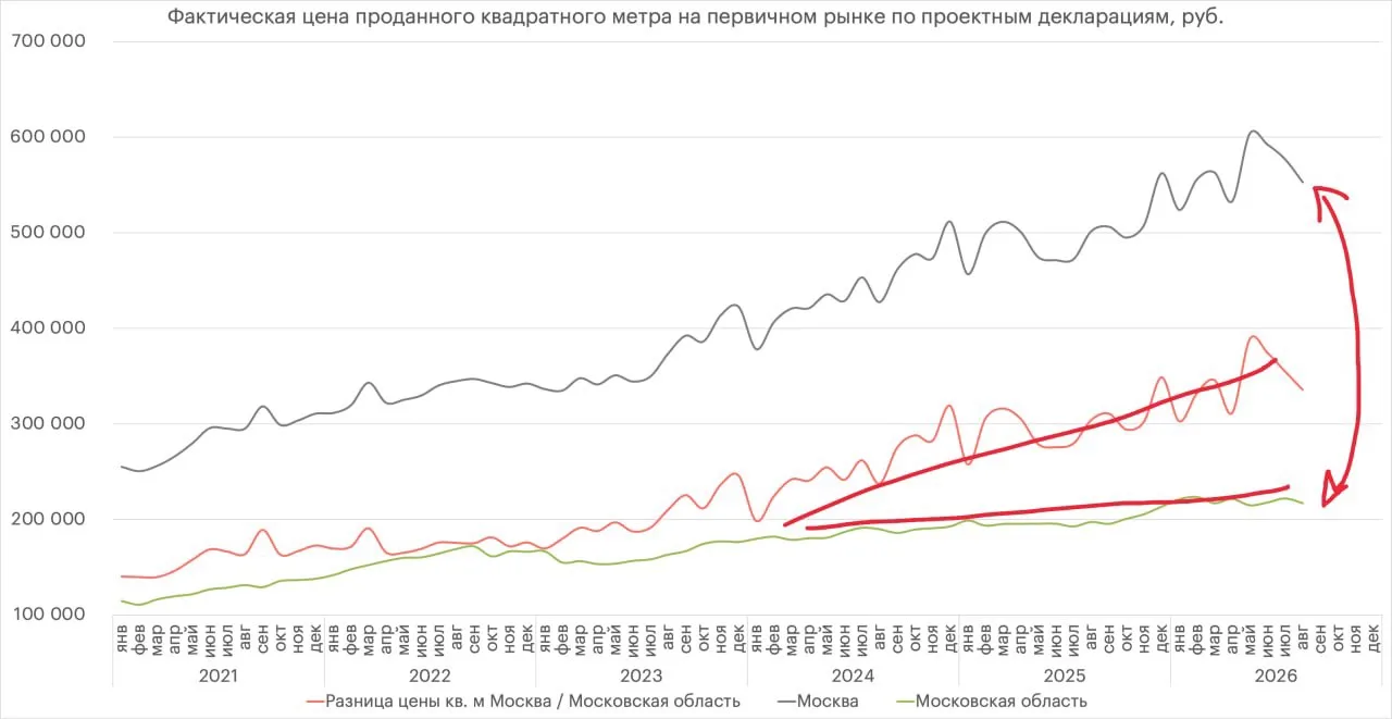 Продолжаем следить за одним из наших любимых показателей — ценовым разрывом между Москв...
