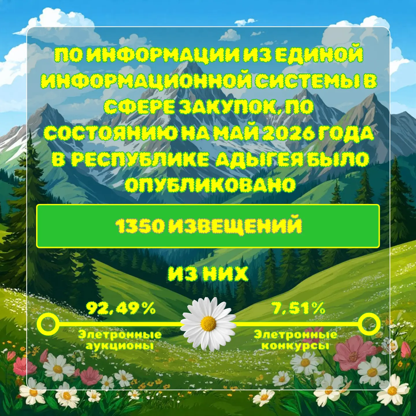Предлагаем ознакомиться со статистикой по опубликованным извещениям по состоянию на май...