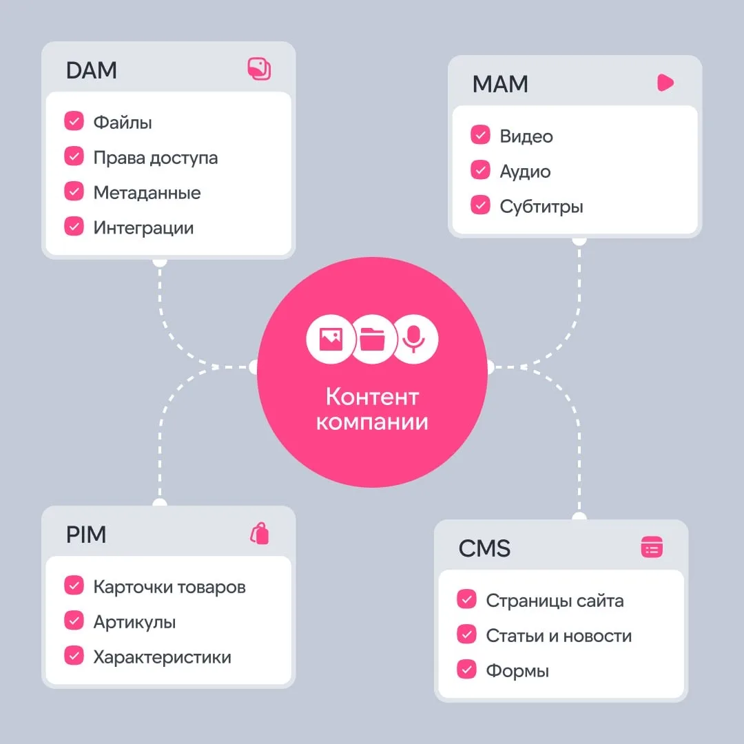 ❓ CMS, PIM, DAM, MAM: чем отличаются четыре системы и когда какая нужна