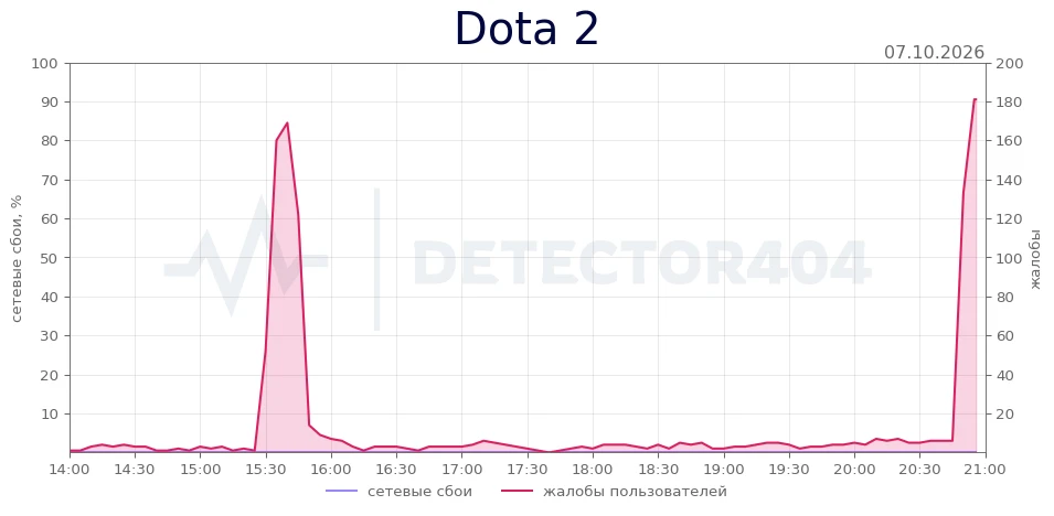 Dota 2 - всплеск жалоб