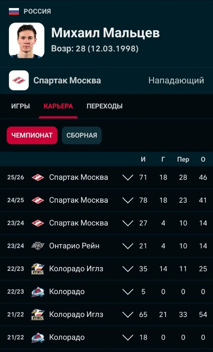 Нападающий Михаил Мальцев в ближайшее время может быть обменян из «Спартака».