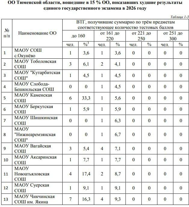 🎓 Названы сильнейшие и слабейшие школы по ЕГЭ