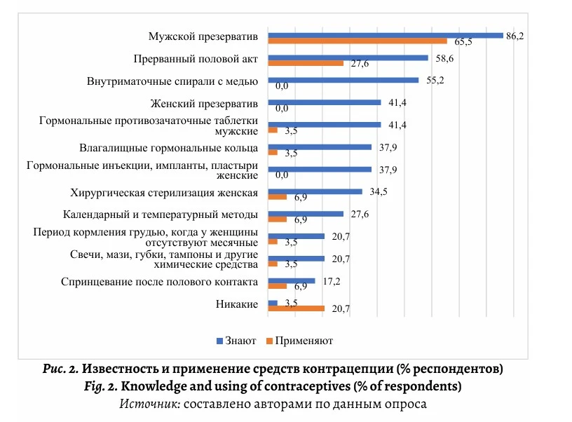 Информация для общего развития.
Опрос студентов медицинского факультета одного из московских универс