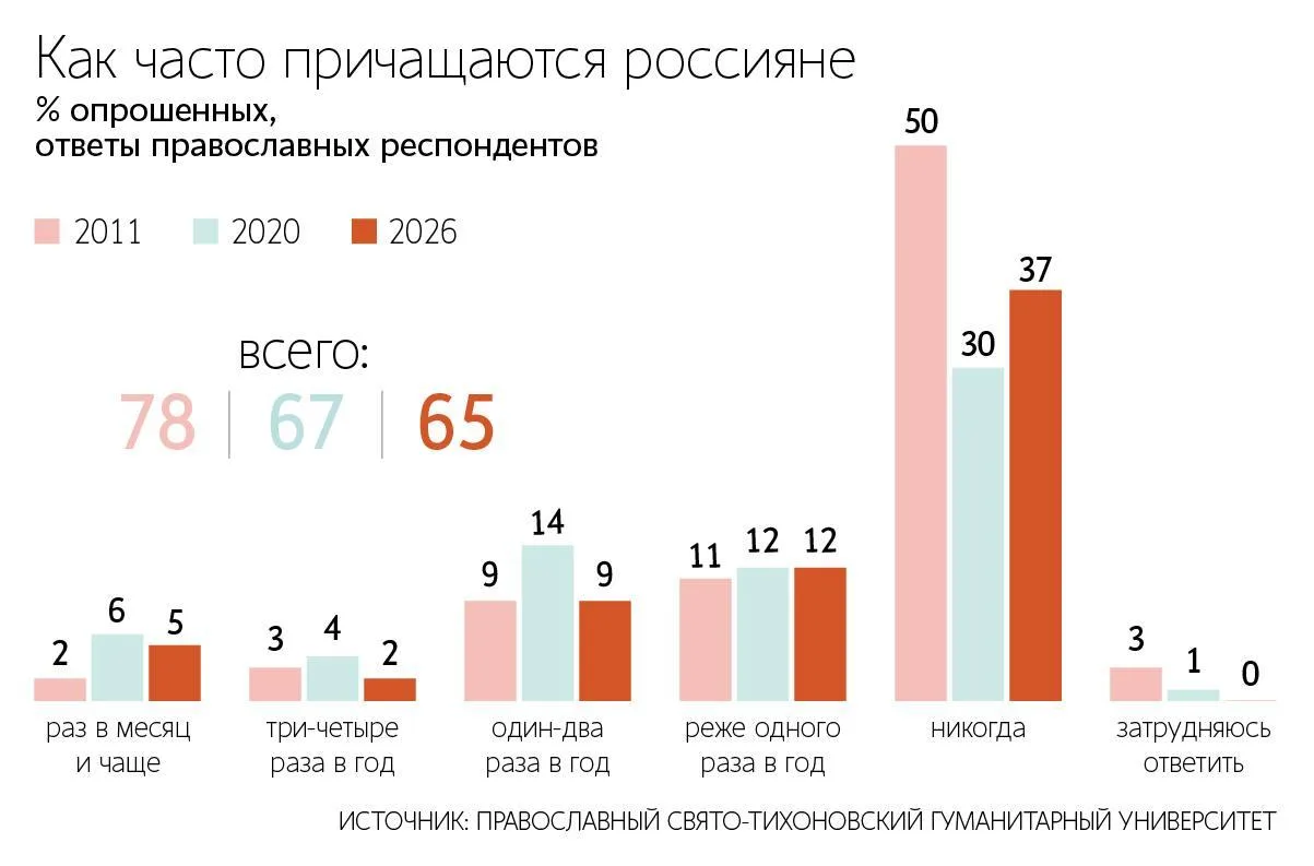 Число православных верующих в России снизилось на 20 процентов за 15 лет.   Об этом сообщили Ведомос