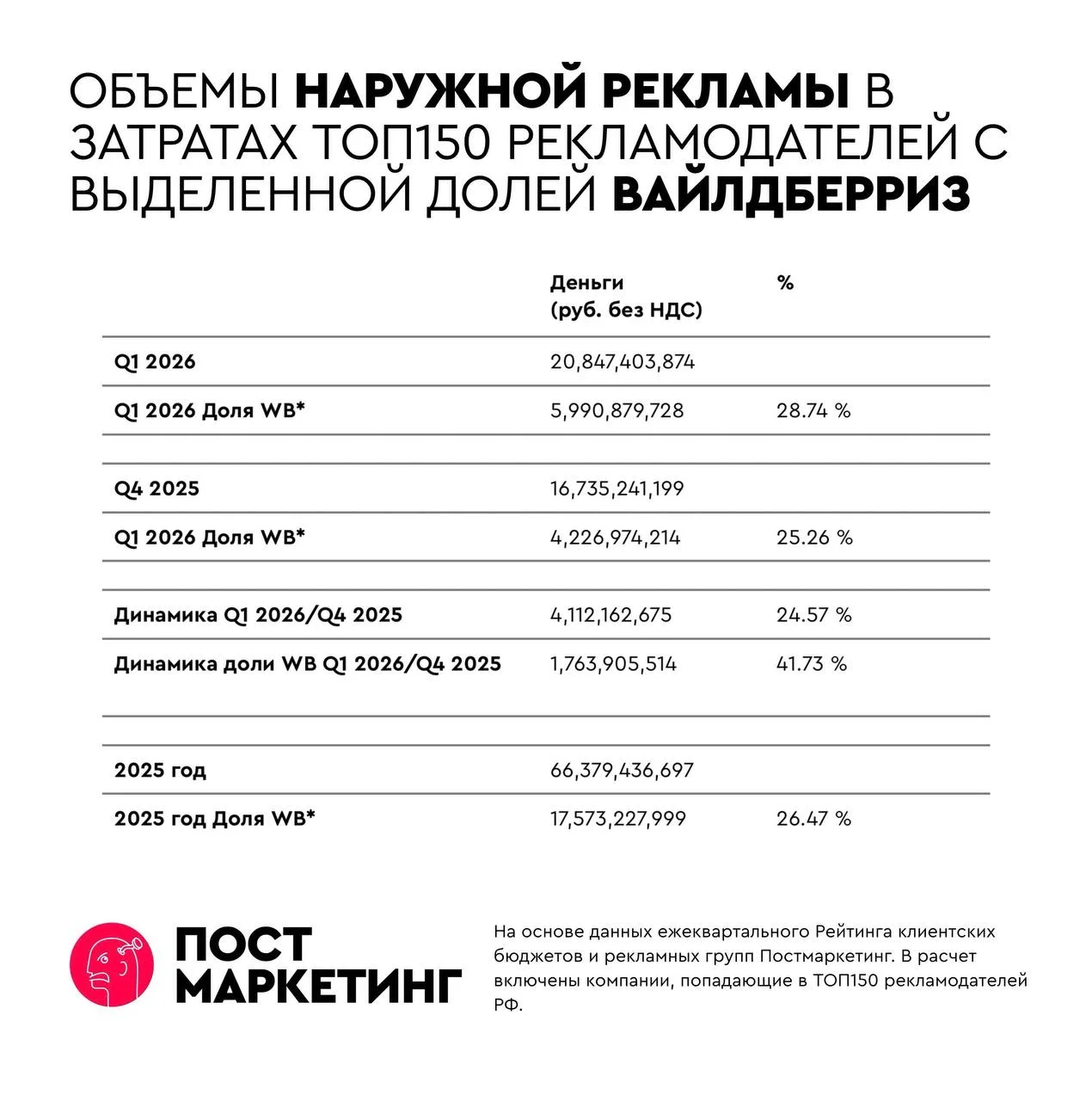 🤓По просьбам читателей Постмаркетинг дает свою оценку объемов наружной рекламы для ТОП150 рекламода
