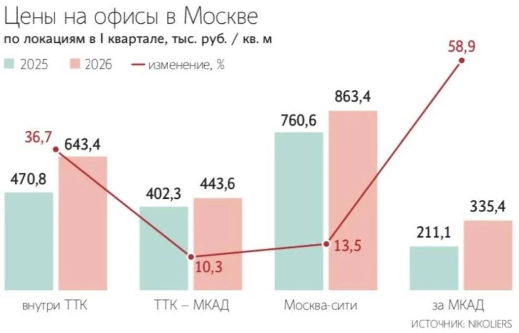 🏢 Разрыв в ценах на офисы внутри ТТК и за МКАД сократился с 2 до 1,6 раза.