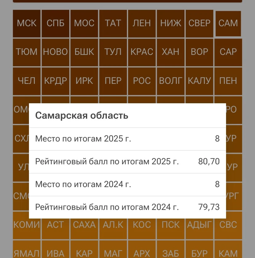 😎Самарская область - на 8 месте рейтинга по ситуации на рынке труда.