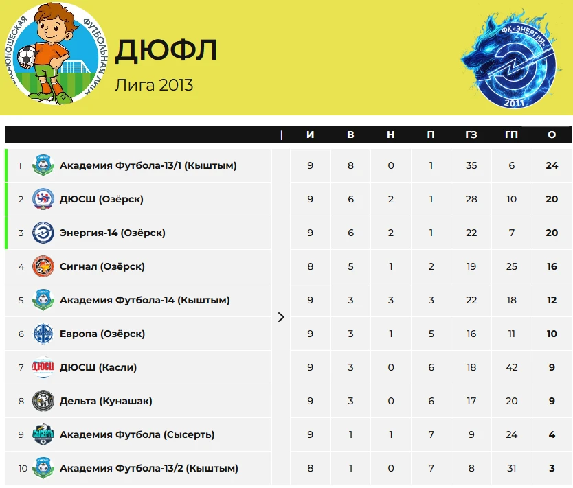 🏆 Чемпионат ДЮФЛ по футболу 2026г.г. 🏆