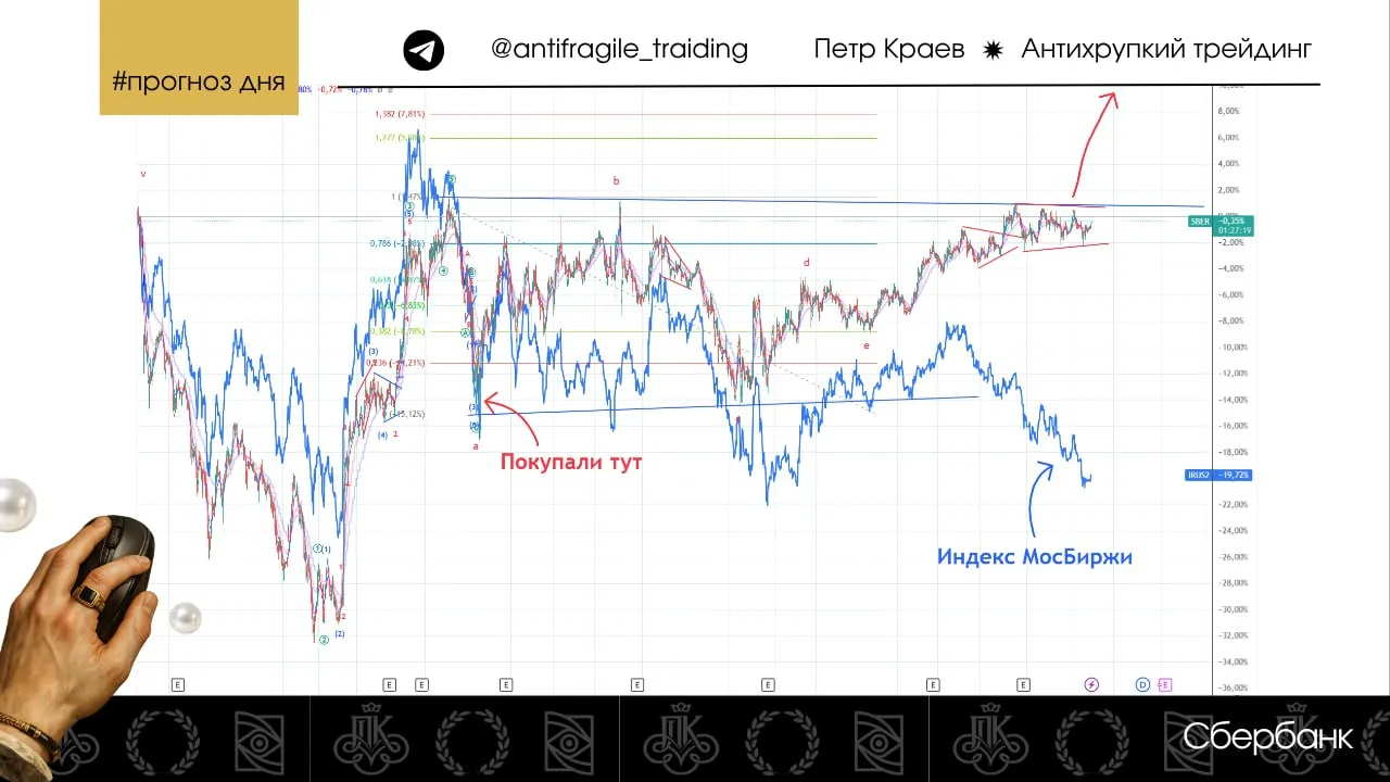 Сбербанк

Все идет по плану. Цена продолжает консолидироваться перед верхней границей месячного патт