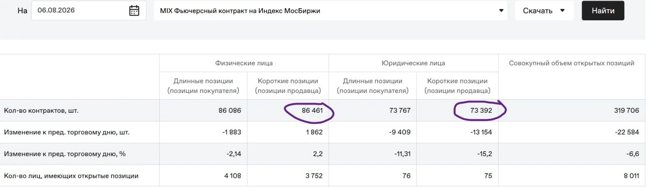 Со вчера у нас физики в чистом шорте. юрики в чистом лонге по рынку.