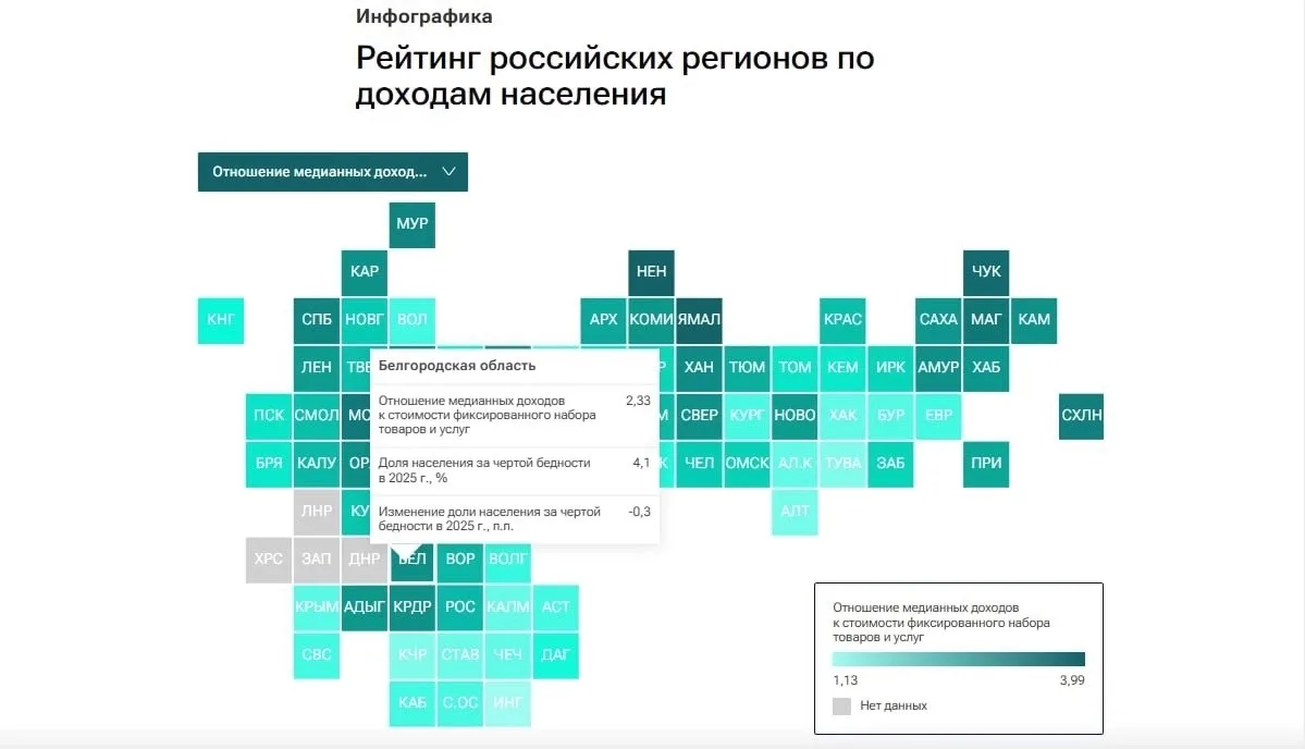 Белгородская область вошла в топ-15 регионов России по уровню доходов жителей.