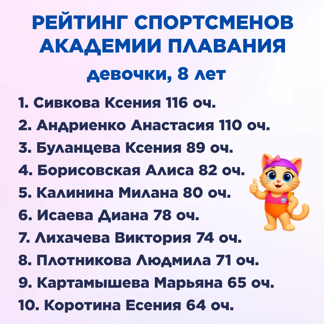 📌 Рейтинг пловцов Академии плавания. Мальчики и девочки, возраст 8 лет.

Напоминаем, чтобы повысить