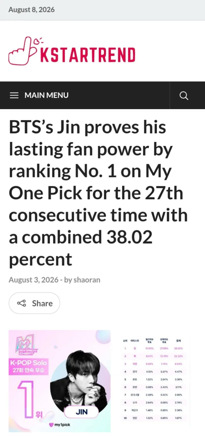 Джин из BTS подтверждает свою огромную популярность, занимая первое место в рейтинге My...